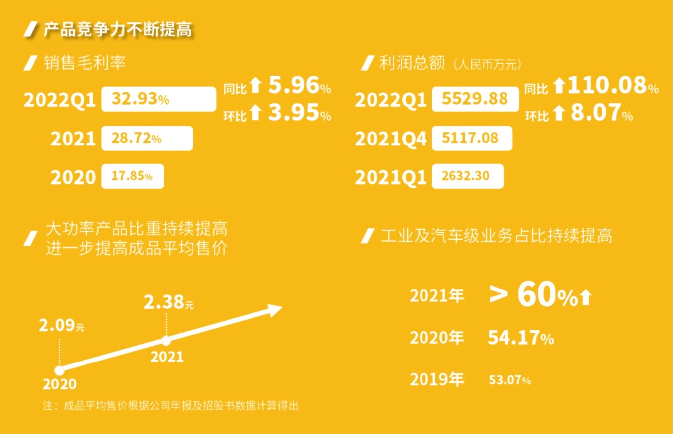 東微半導(dǎo)：發(fā)布2021年年度報(bào)告以及2022年第一季度業(yè)績報(bào)告