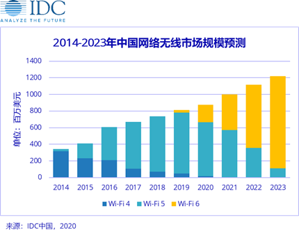 2020年Wi-Fi 6大放異彩，加速無線產(chǎn)業(yè)升級。