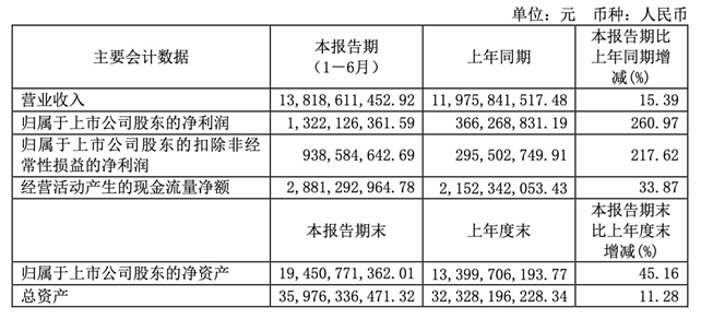 長(zhǎng)電科技再創(chuàng)歷史性高速增長(zhǎng) 上半年凈利潤(rùn)超2020全年