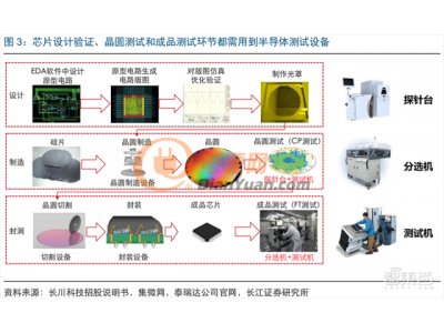 深度解讀芯片測(cè)試：三大機(jī)器貫穿全流程，國(guó)產(chǎn)設(shè)備有望率先突破國(guó)際壁壘