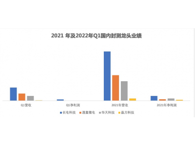 國內(nèi)封測(cè)企業(yè)長電科技、通富微電、華天科技和晶方科技公布今年第一季度業(yè)績