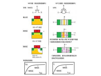 深入了解MOS管，看這個(gè)就明白了！